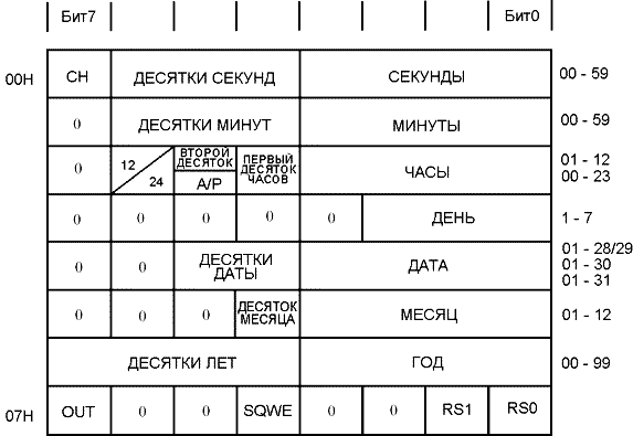 Регистры хронометра DS1307